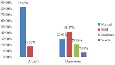 Anxiety and Depression in Patients With Pulmonary Arterial Hypertension in Northwest China: A Cross-Sectional Study